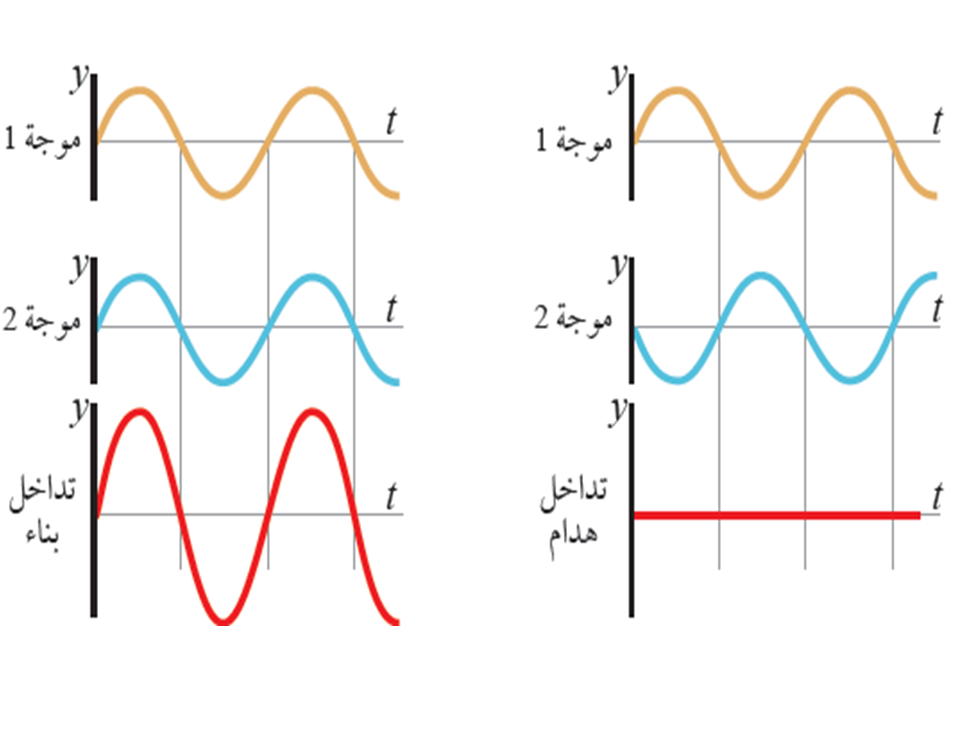  تداخل الموجات